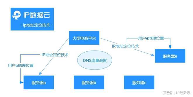 【行业研究】IP地址定位与LEJING乐竞·体育DNS流量调度技术研究(图7)