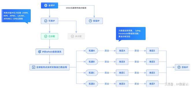 【行业研究】IP地址定位与LEJING乐竞·体育DNS流量调度技术研究(图3)