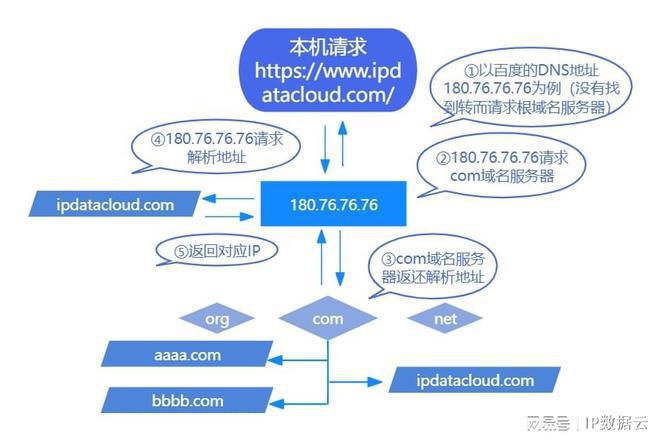 【行业研究】IP地址定位与LEJING乐竞·体育DNS流量调度技术研究(图5)