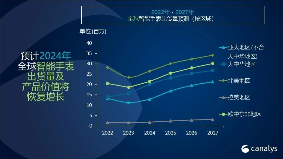 2024年智能乐竞体育平台手表出货量将反弹增长17%高阶产品将成为关键(图1)