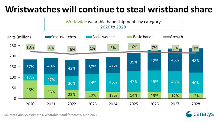 Canalys：2024年全球可穿戴手环出货量将增长5%LEJING乐竞·体育(图1)