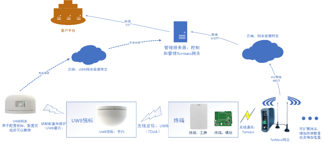 乐竞体育官网巍泰技术TurMass™无线通信与UWB信标定位系统的融合应用物联网定位技术的新里程碑(图1)