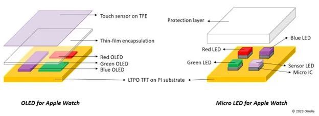 LEJING乐竞·体育苹果2024款Apple Watch的MicroLED显示面板参数、供应链及采购量分析(图2)