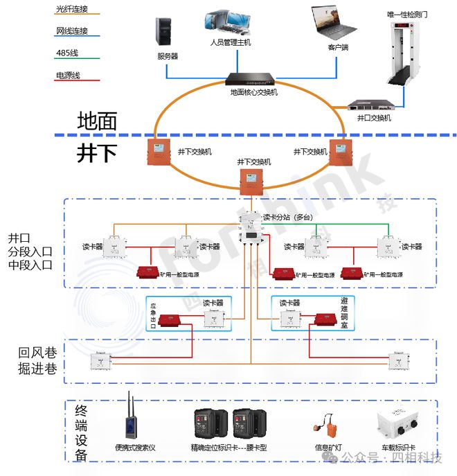 LEJING乐竞·体育严循标准安全高效！井下人员精确定位系统助力非煤矿山智能化建设！(图3)