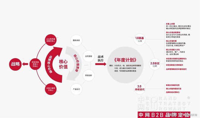 不解决发展问题品乐竞体育平台牌做了也白做！中网B2B品牌定位(图3)