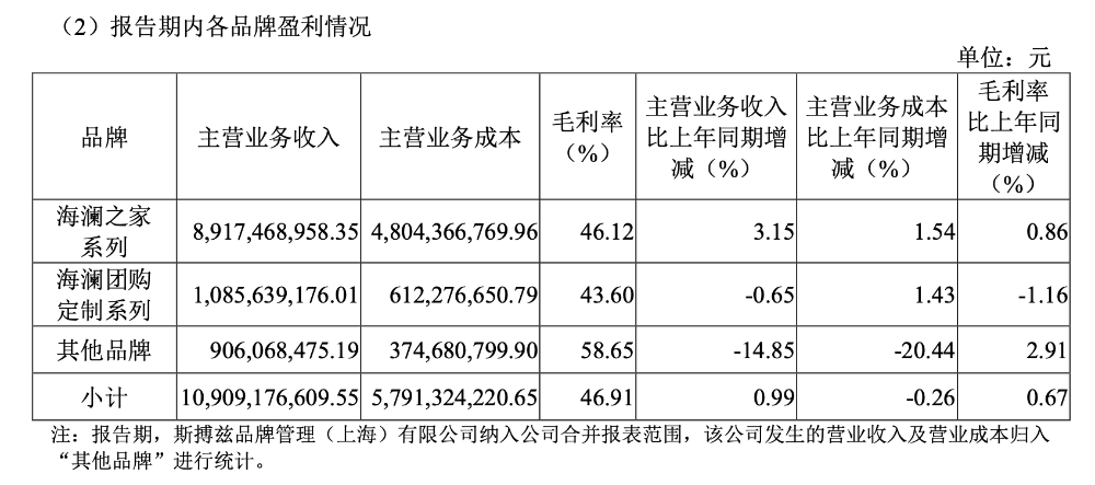 乐竞体育平台海澜之家上半年业绩承压并表斯搏兹加码运动赛道丨鞋服中报观察④(图1)