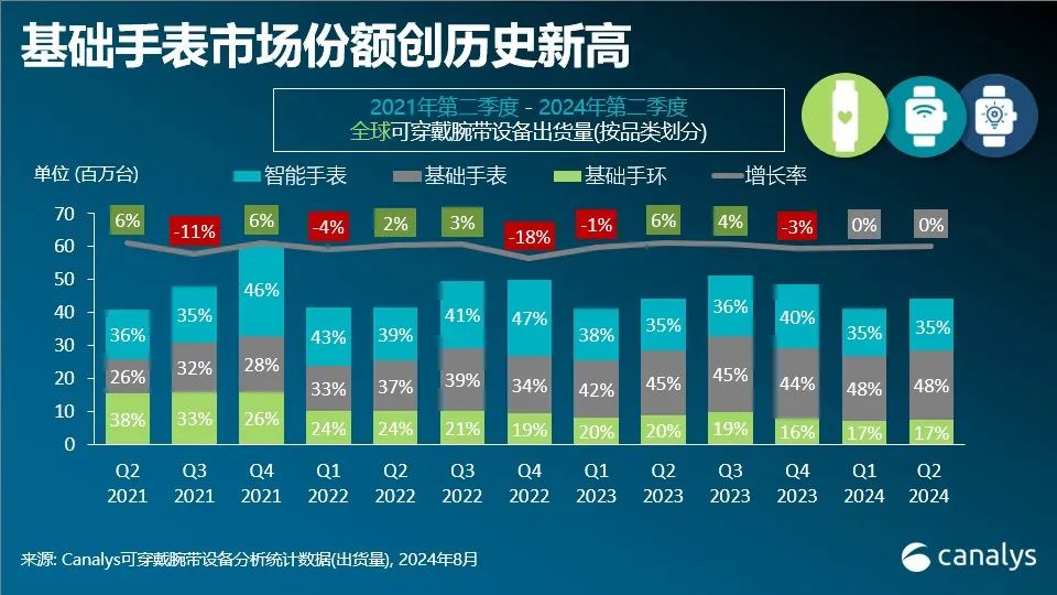 乐竞体育官网Canalys：2024年第二季度全球可穿戴腕带设备市场增长02%(图1)