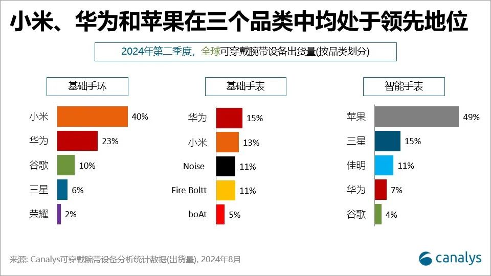 乐竞体育官网Canalys：2024年第二季度全球可穿戴腕带设备市场增长02%(图3)