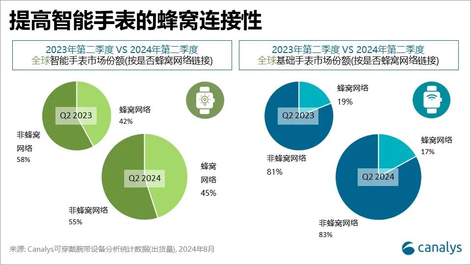 乐竞体育官网Canalys：2024年第二季度全球可穿戴腕带设备市场增长02%(图2)