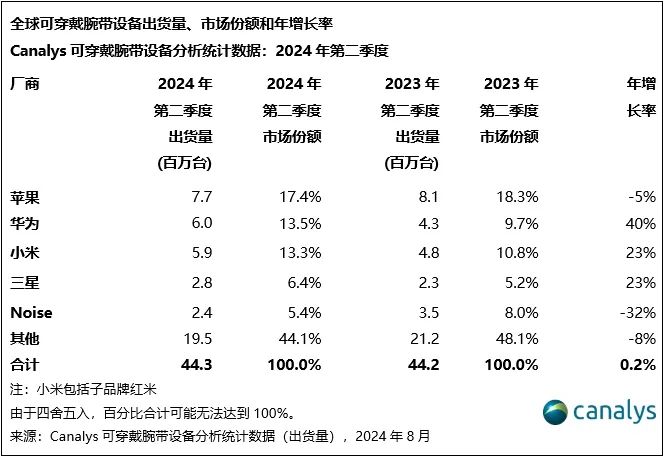 乐竞体育官网Canalys：2024年第二季度全球可穿戴腕带设备市场增长02%(图4)