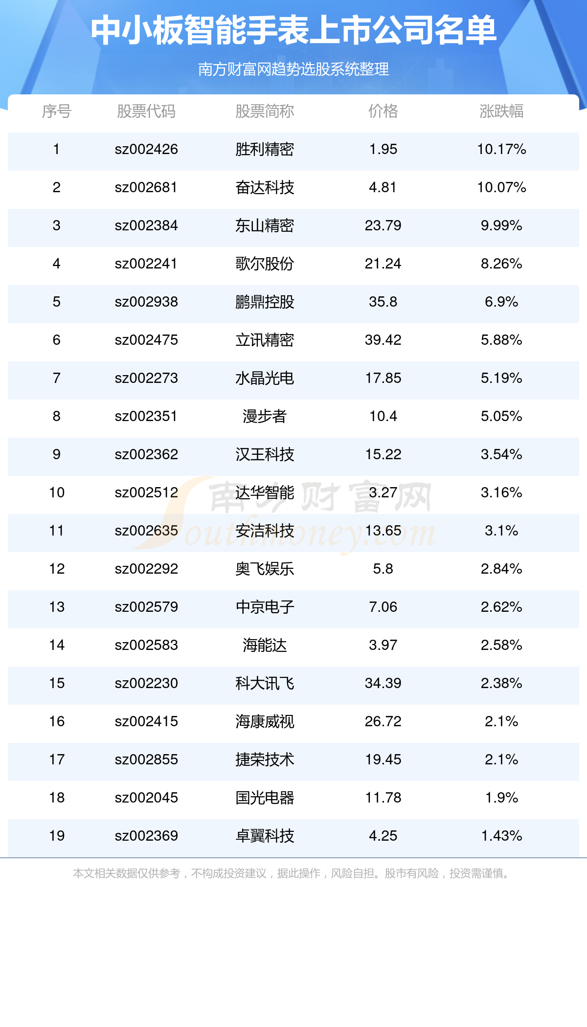 乐竞体育官网2024年中小板智能手表上市公司一览表（830）(图1)