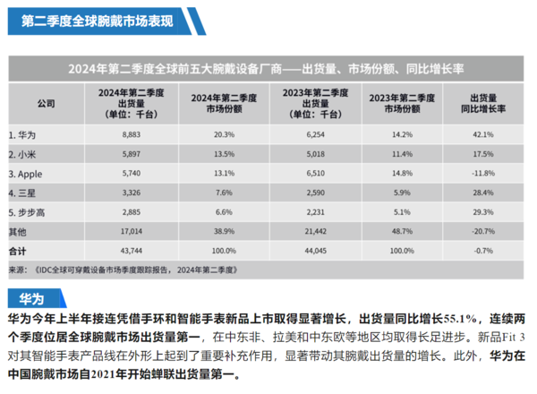 乐竞体育官网上半年双料第一趁热打铁 华为全新智能手表9月登场(图1)