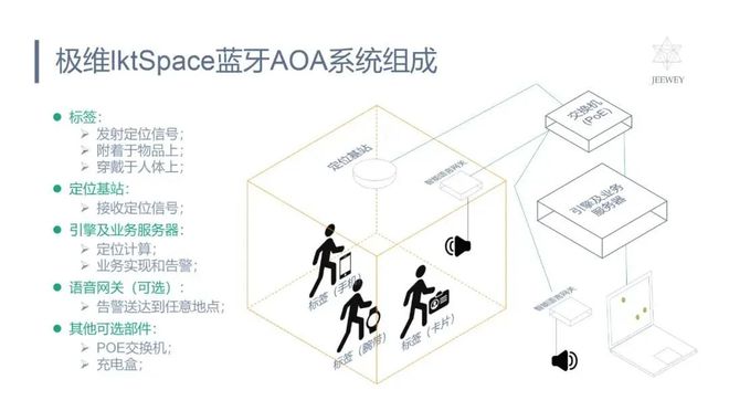 人工智能｜极维科技：厘米级高精度lktSpace定位系统轻松破解室内定位难题乐竞体育官网(图1)