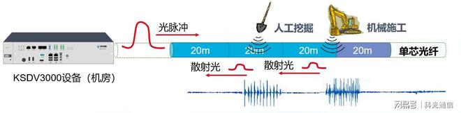 乐竞体育官网科光分布式振动光纤预警系统在光缆通道防外力破坏监测定位的应用(图2)