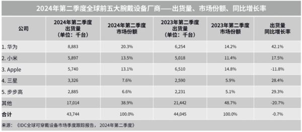 华为手表首发搭载玄玑感知系统华为WAT乐竞体育官网CHGT5引领健康发展新方向(图3)