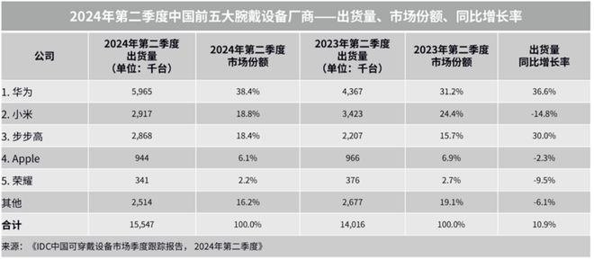 “颜智实力派”华为WATCH GT 5系列耀目登场打造智能手表时尚科技新典范LEJING乐竞·体育(图10)