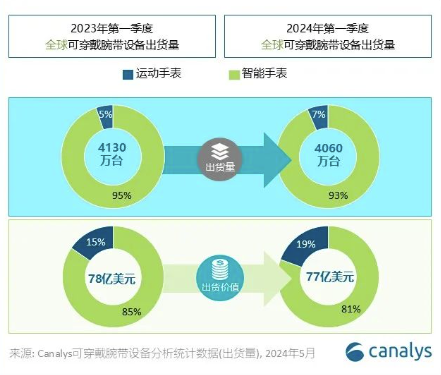 LEJING乐竞·体育运动手表成为市场增长主要驱动力手表厂商强化运动、健康检测功能(图1)